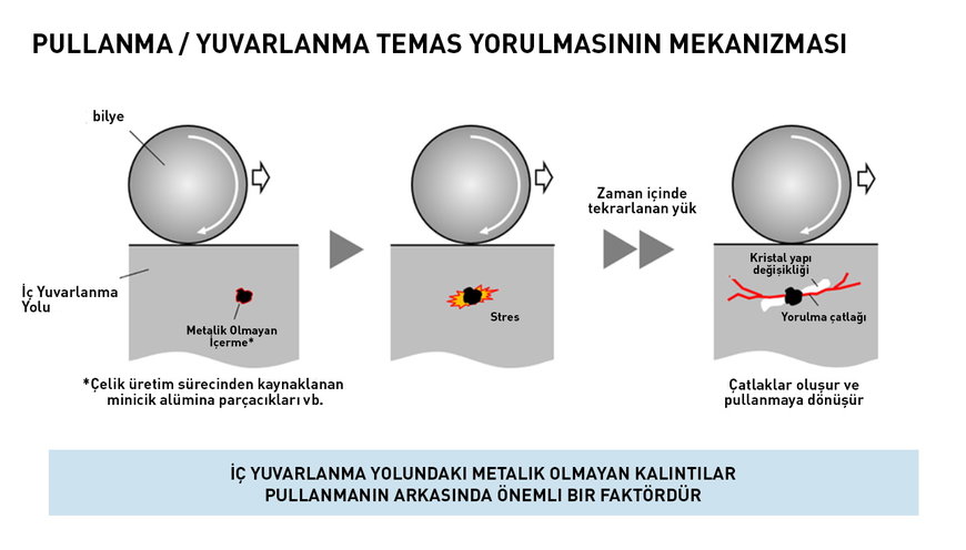 Dünyada bir ilk: Ultrasonik muayene ile rulman ömrünün çok daha yüksek bir doğrulukla tahmin edilmesi artık mümkün